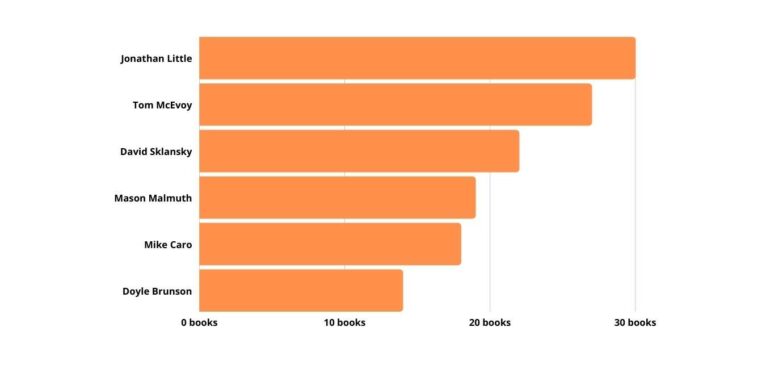 Number of poker books by author